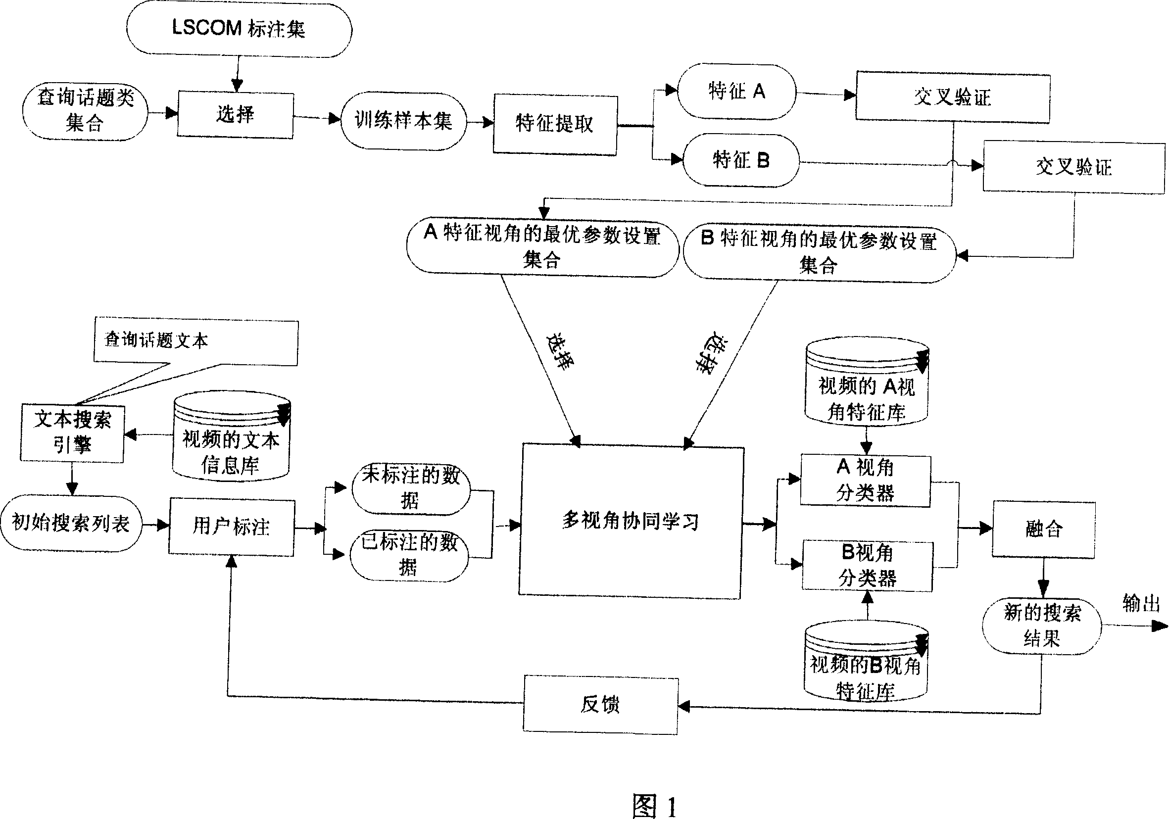 Interactive video searching method based on multi-view angle