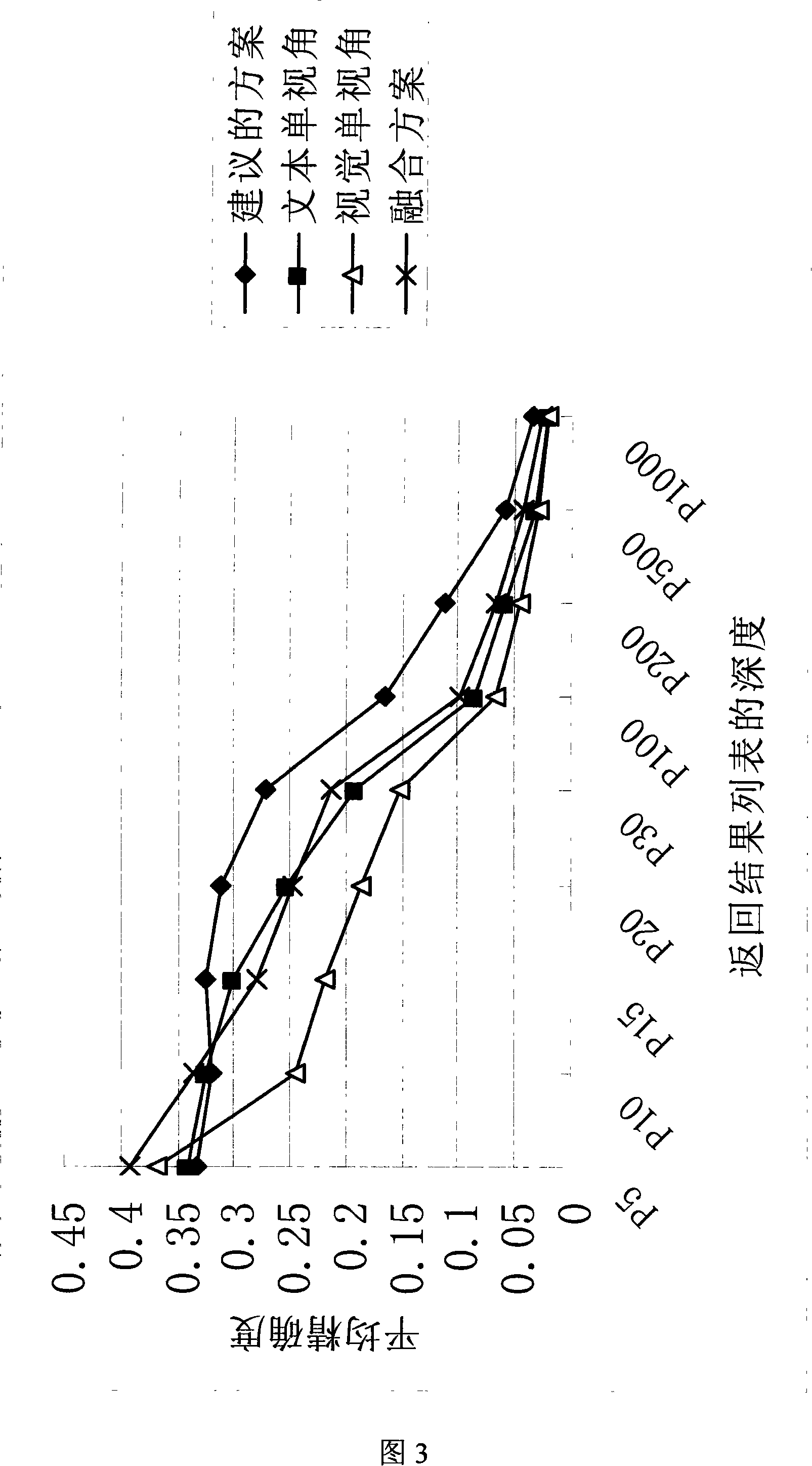 Interactive video searching method based on multi-view angle