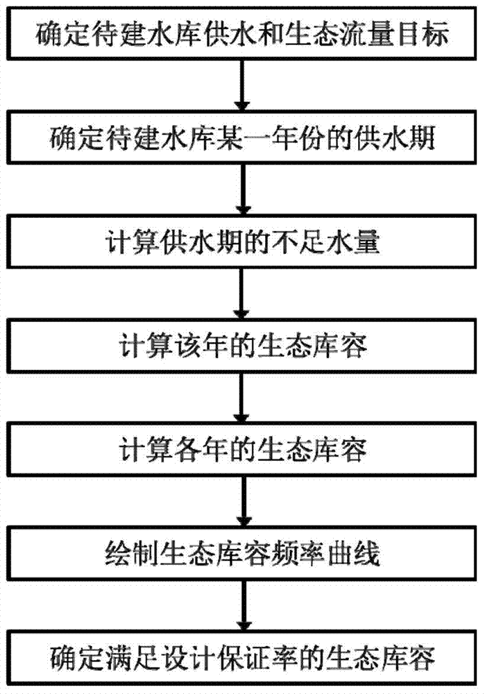 A method for determining the ecological storage capacity of a reservoir to be built for ecological environment protection