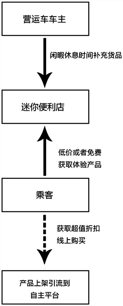 Vehicle-mounted portable storage charging carrier mini convenience store and control system thereof