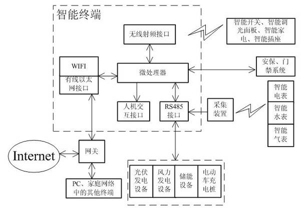 Intelligent home system accessing to intelligent power gird and new energy and energy efficiency managing method