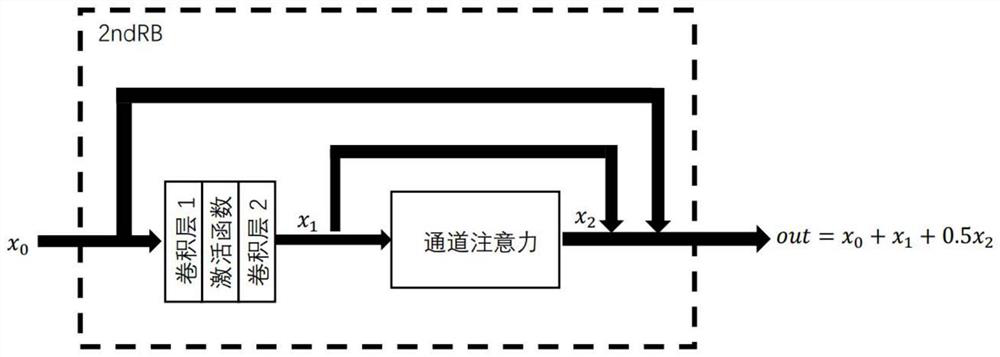 Neural network design and training method for denoising lightweight real image