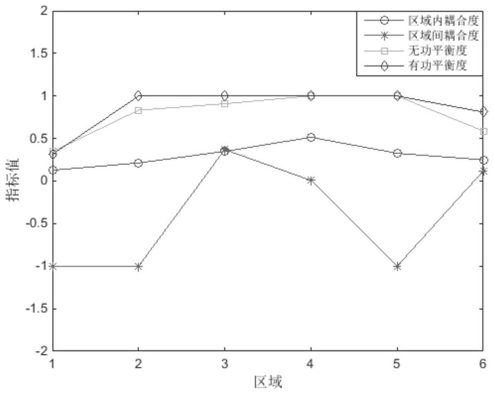 Active power distribution network multi-region division optimization method based on MOEA/D