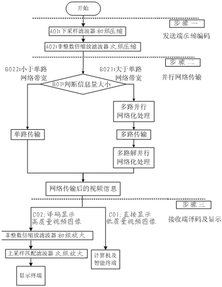 A real-time hierarchical compression transmission method for pixel-level video information network