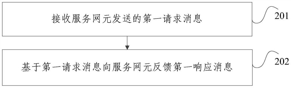 A subscription method, service network element and user data management network element