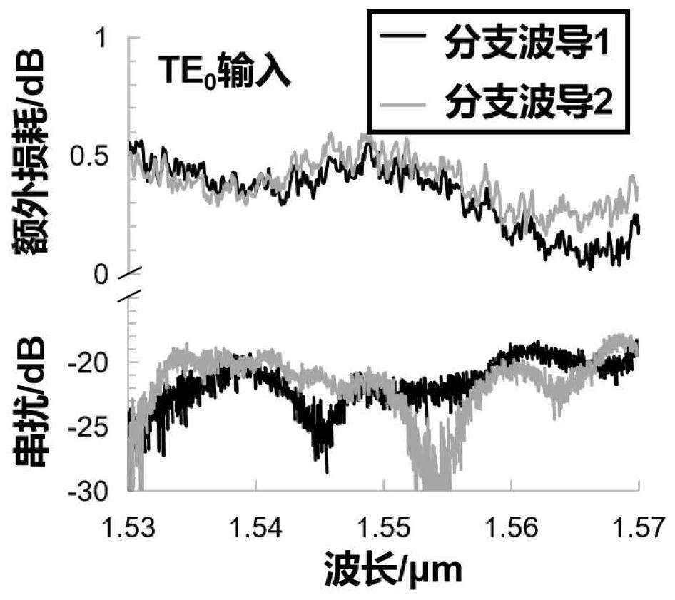 A subwavelength multimode y-branch waveguide