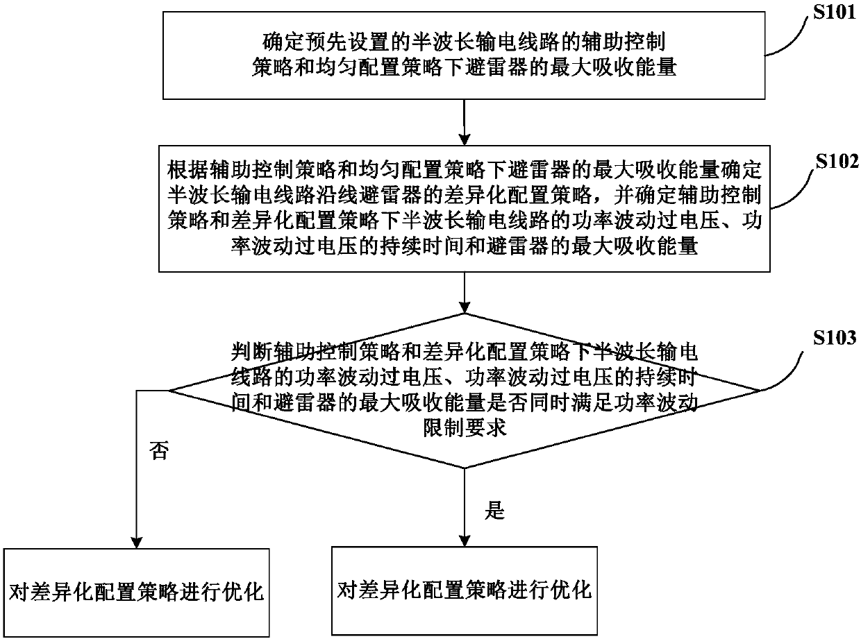 Half-wavelength power transmission line power fluctuation overvoltage optimization control method and device