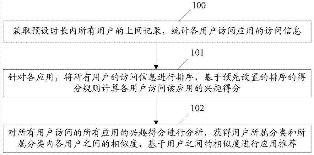 Application recommendation method and device