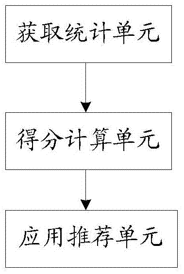 Application recommendation method and device