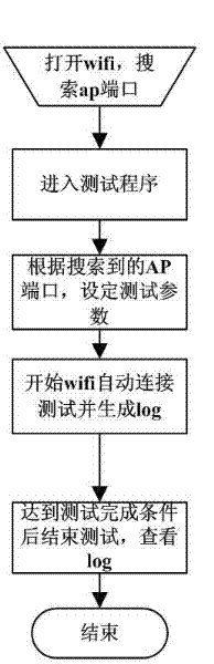 Automatic test method for WiFi (Wireless Fidelity) network connection of mobile phone