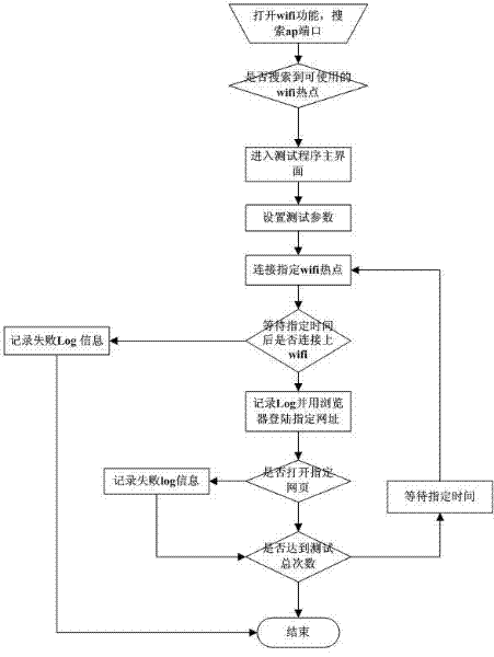 Automatic test method for WiFi (Wireless Fidelity) network connection of mobile phone