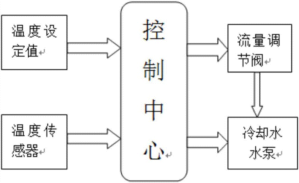 Cooling water circulation system of nano grinding equipment