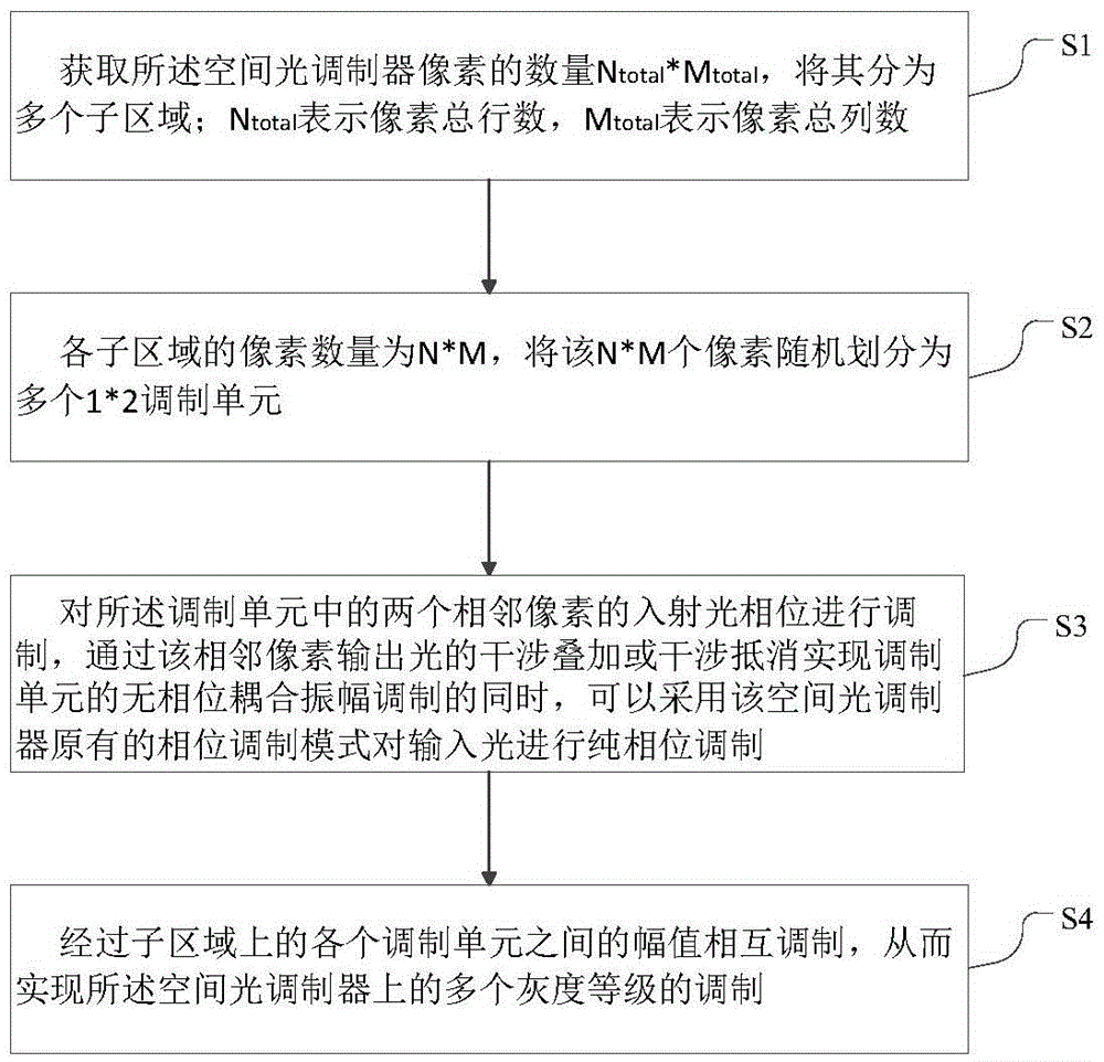 Amplitude modulation method and device for pure-phase spatial light modulator