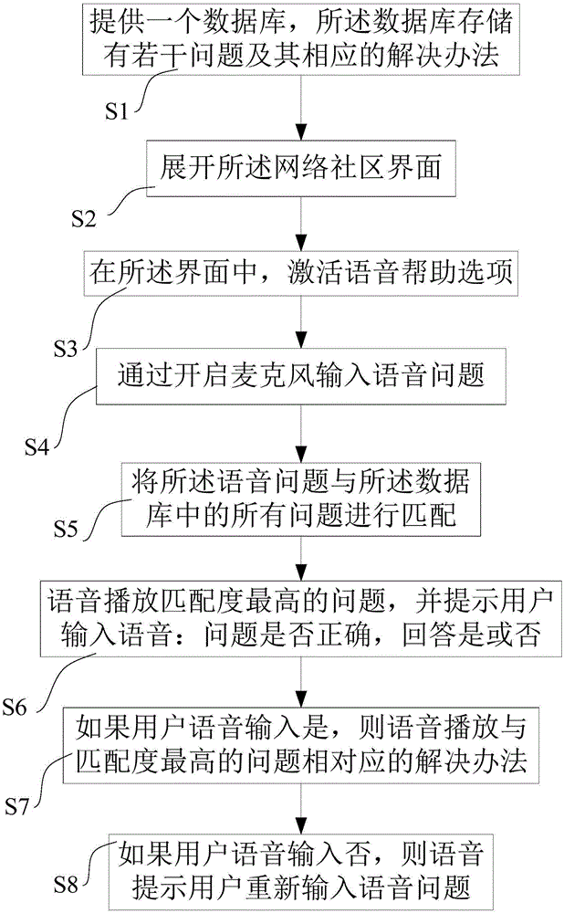 Voice help prompt method of network community