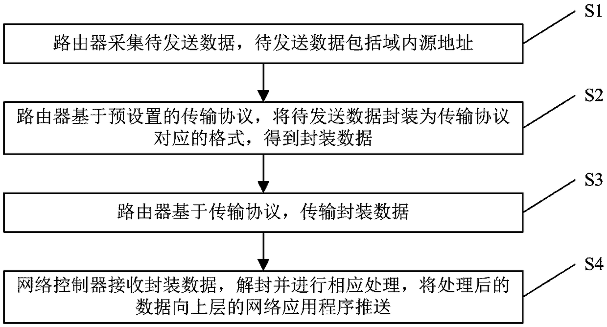 Method for verifying intra-domain source address of software-defined network