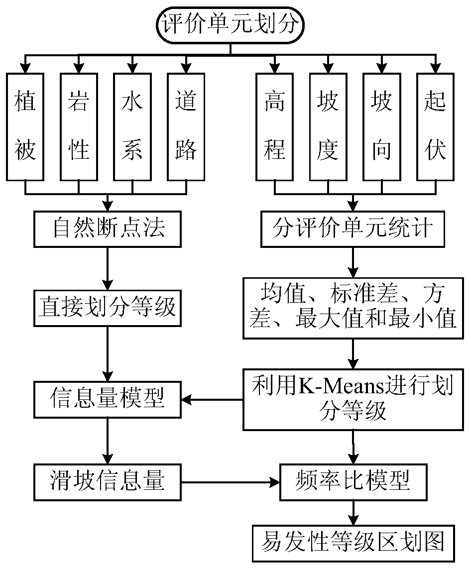 Landslide disaster susceptibility spatial prediction method based on clustering-information quantity coupling model