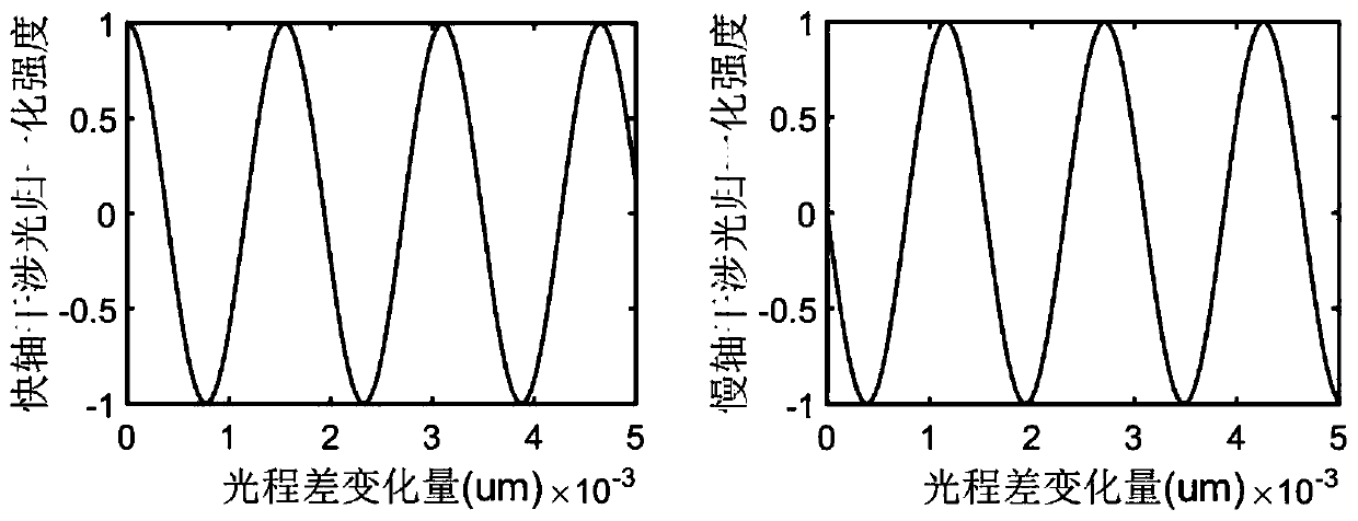 Mach-Zehnder interferometer optical path difference measurement device and method based on polarization interference