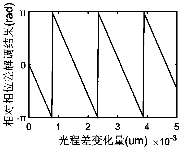 Mach-Zehnder interferometer optical path difference measurement device and method based on polarization interference