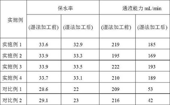 A kind of water-absorbent resin used in wet method for manufacturing absorbent paper and its preparation method