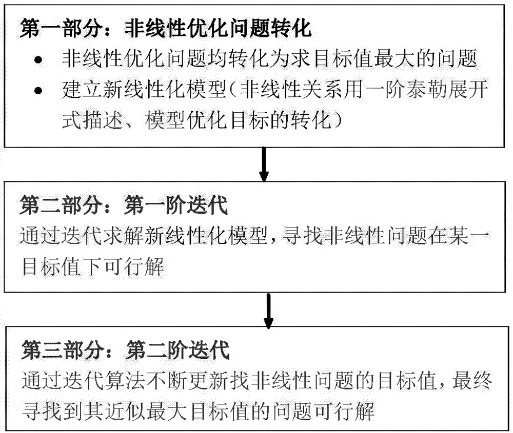 Nonlinear optimization method and storage medium