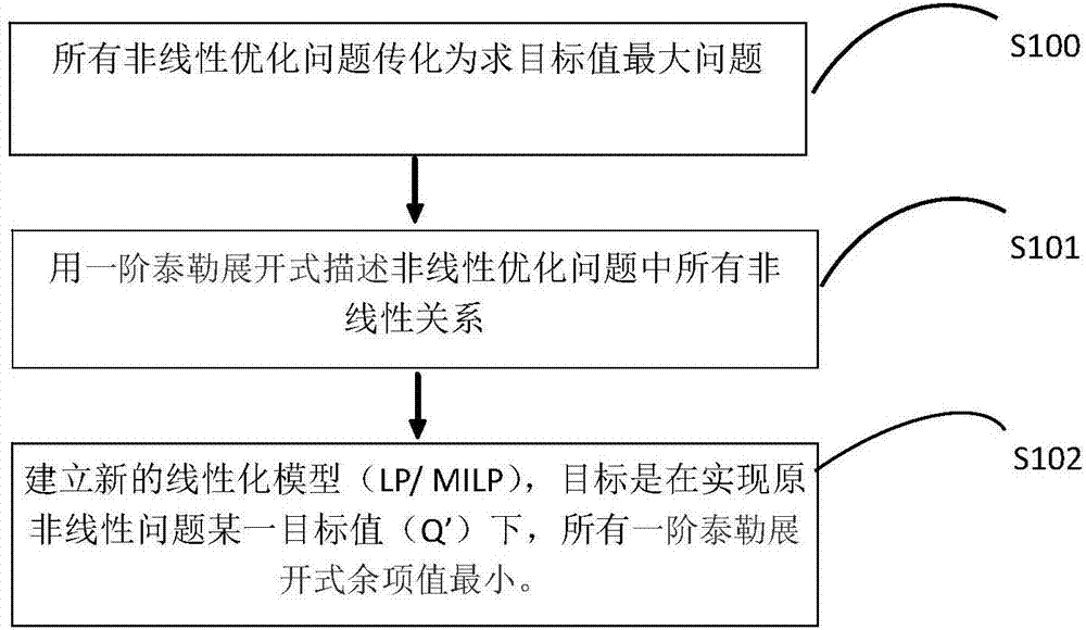 Nonlinear optimization method and storage medium