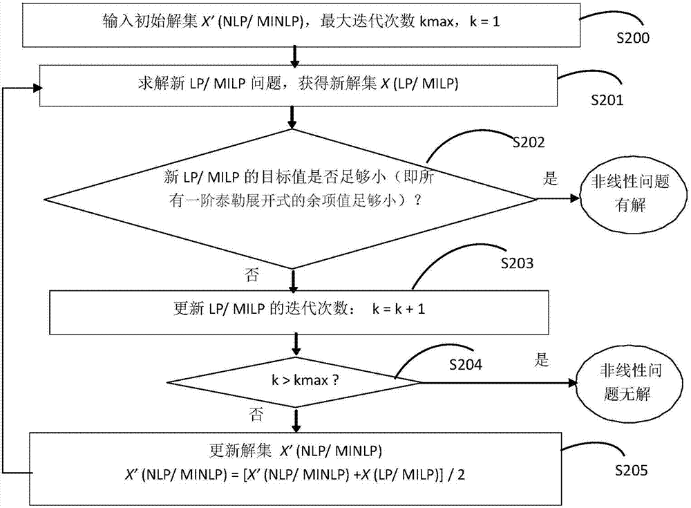 Nonlinear optimization method and storage medium