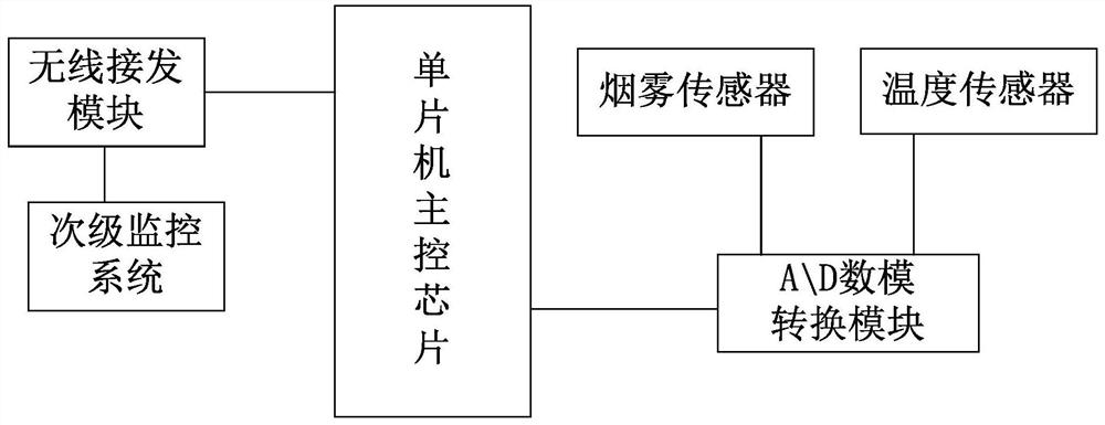 A kind of underground urban comprehensive pipe gallery system and its fire extinguishing method