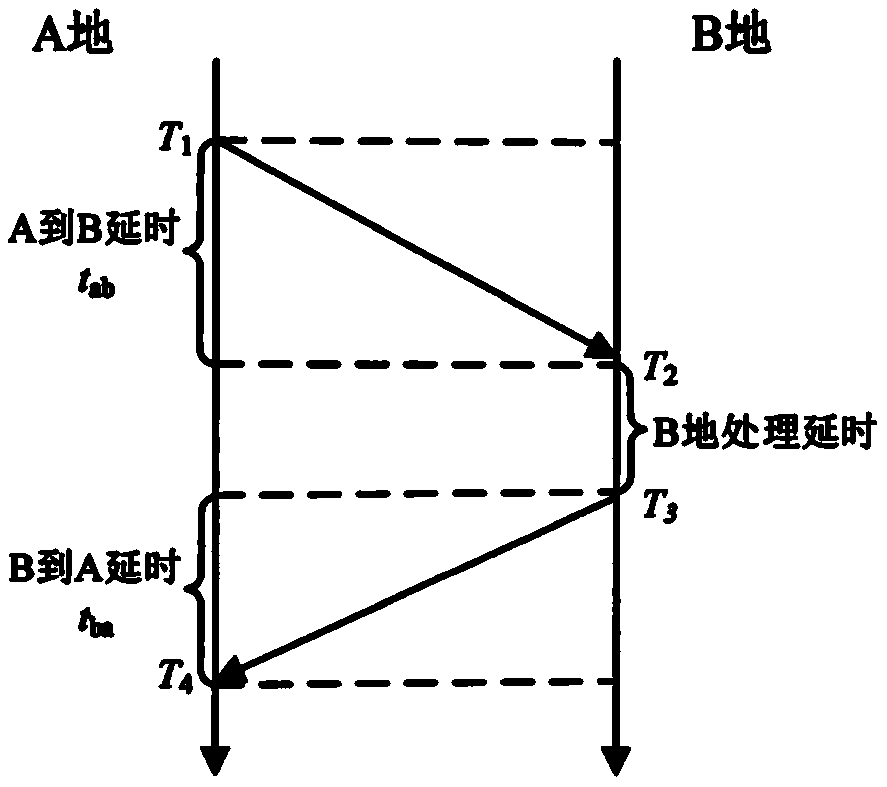 Time synchronization method and system