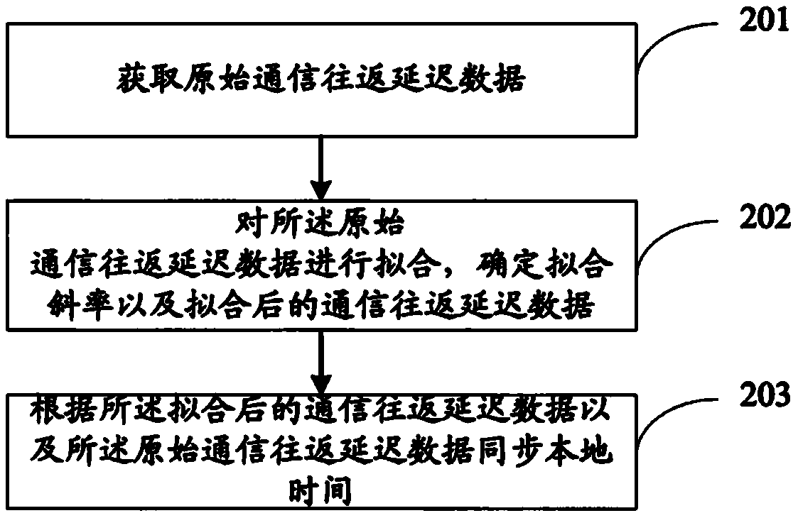 Time synchronization method and system