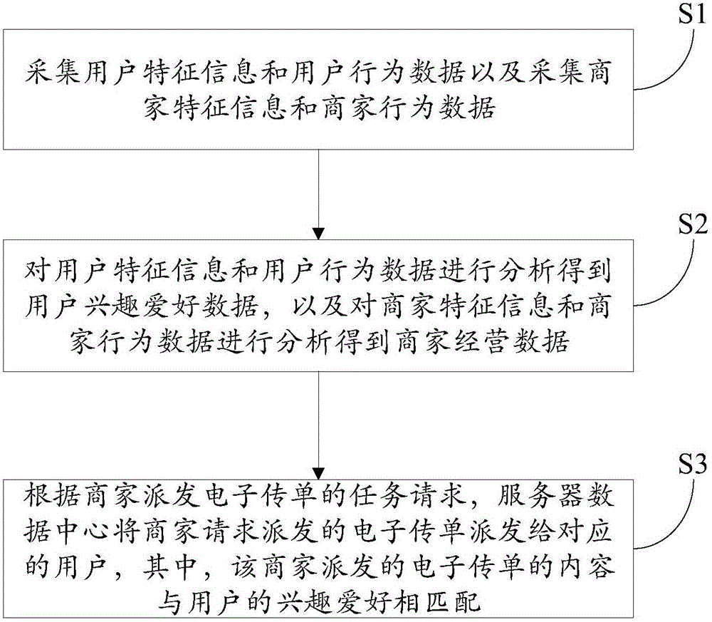 User interest based electronic leaflet distribution method and system