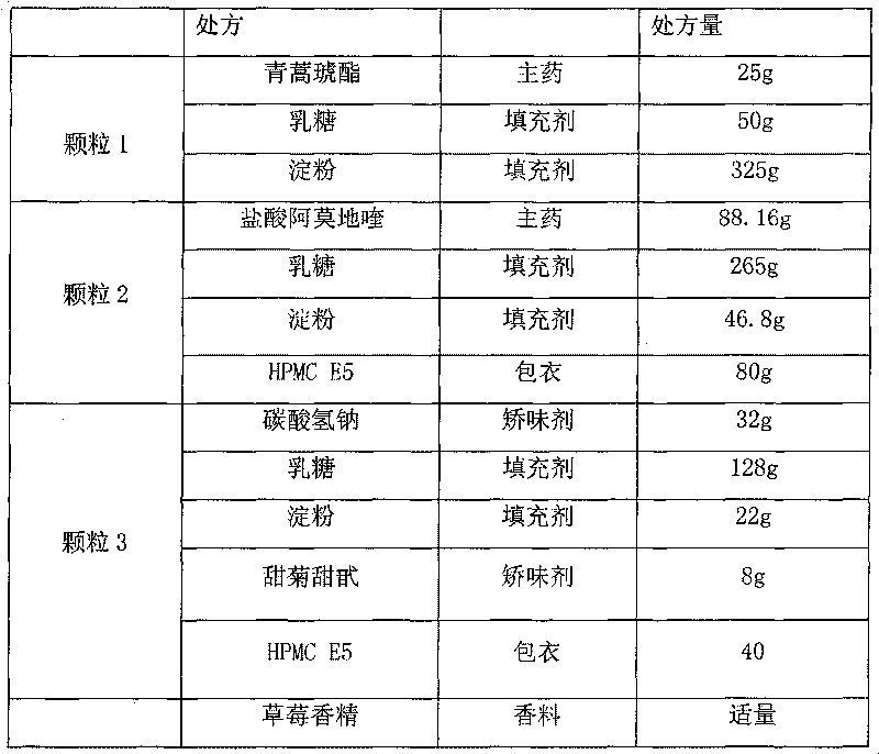 Artesunate compound medicine composition with improved mouth feeling and high stability