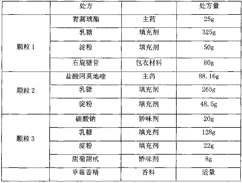 Artesunate compound medicine composition with improved mouth feeling and high stability