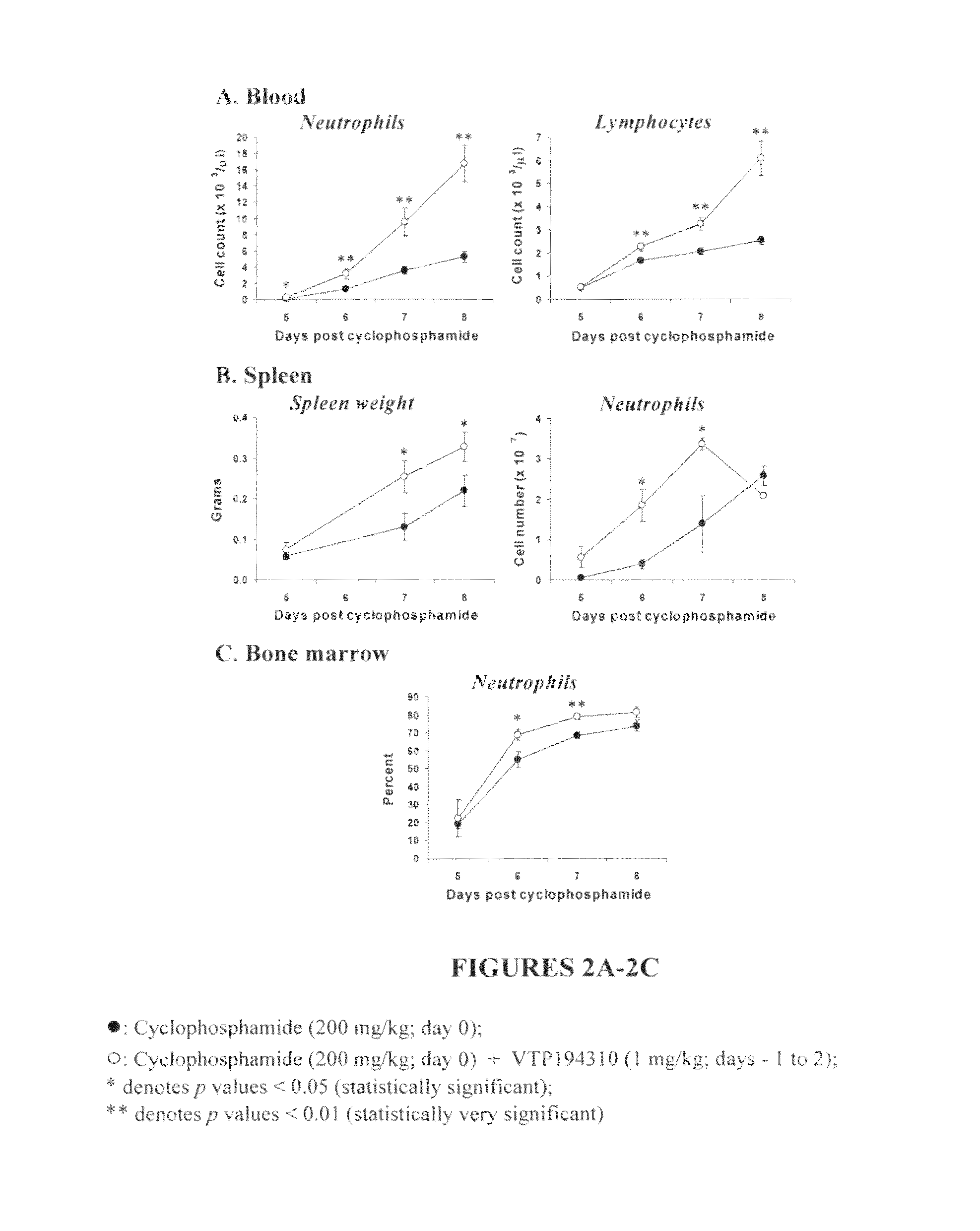 Use of a RAR antagonist or inverse agonist for the treatment of chemotherapy and/or radiation therapy side effects