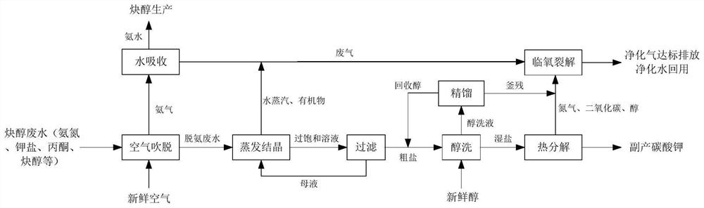 A kind of resource utilization and treatment method of alkynol wastewater