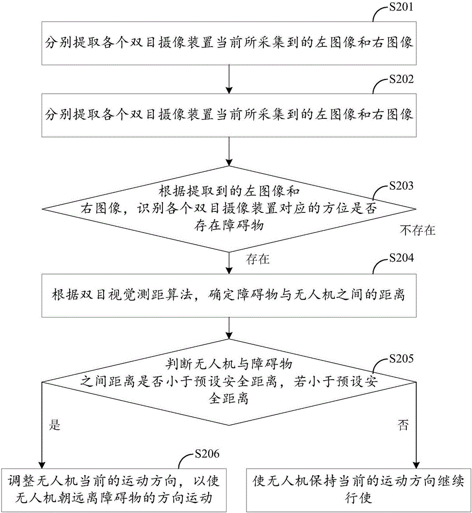 Method and system of unmanned plane omnibearing obstacle avoidance based on binocular vision