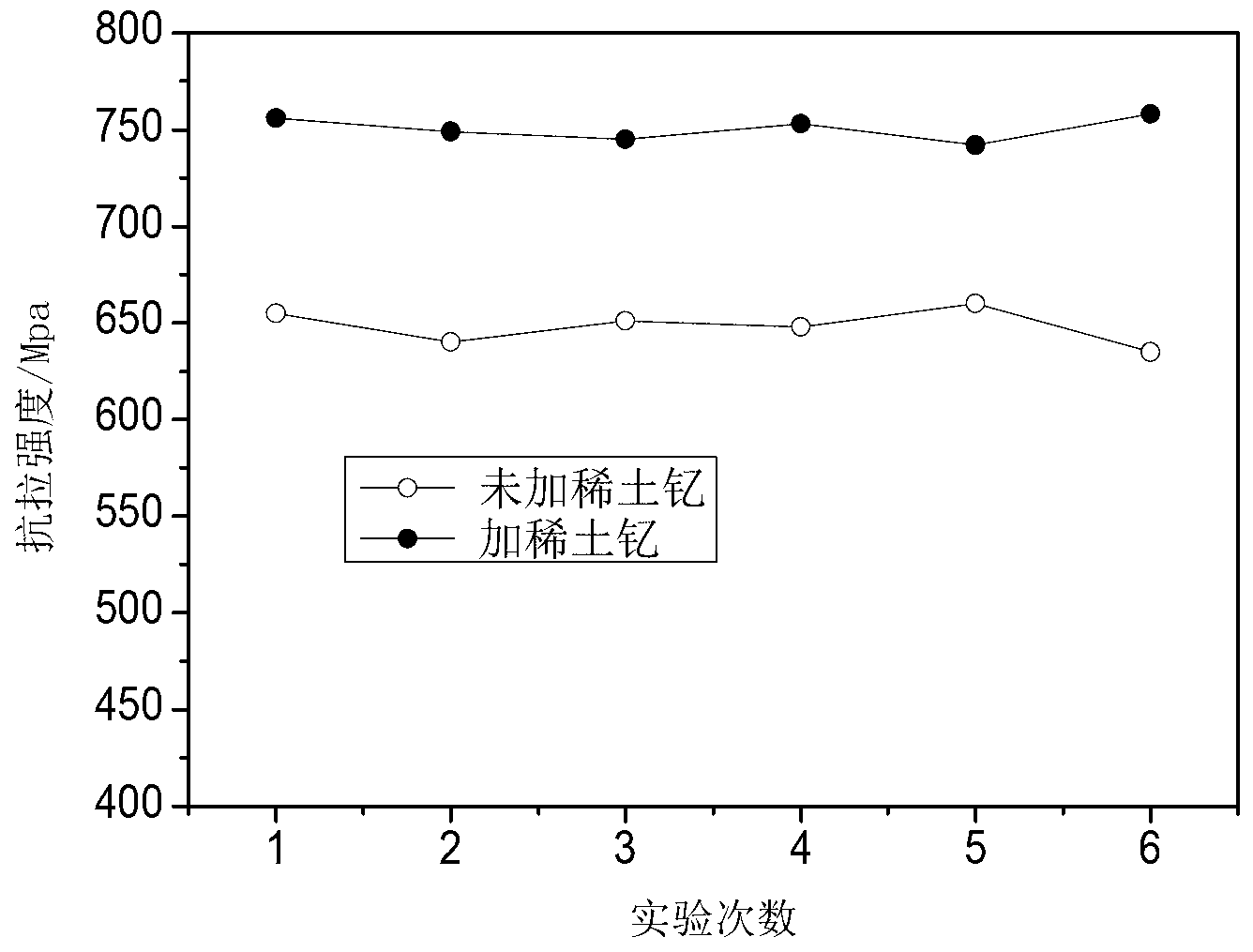 Method for preparing rare-earth yttrium containing super-high-strength wrought aluminium alloy