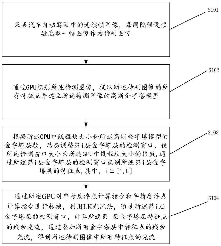 Image optical flow calculation method, device and equipment based on embedded GPU (Graphics Processing Unit)