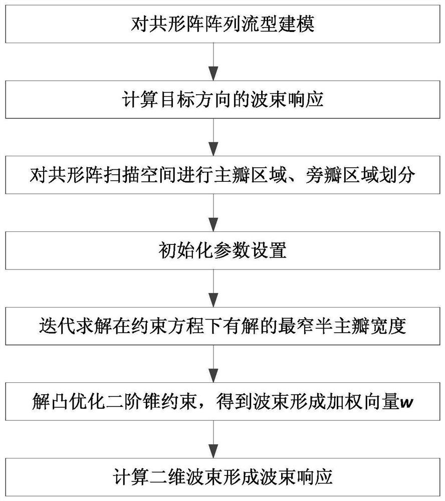 Conformal array two-dimensional beam optimization method based on convex optimization theory