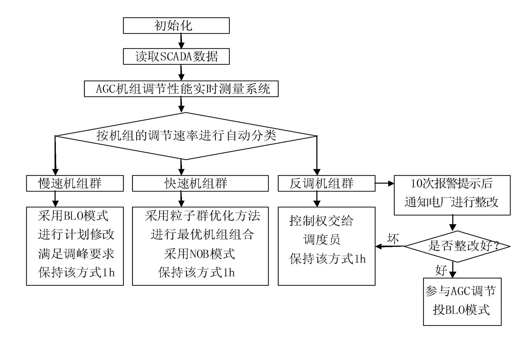 Method for controlling automatic gain control (AGC) set