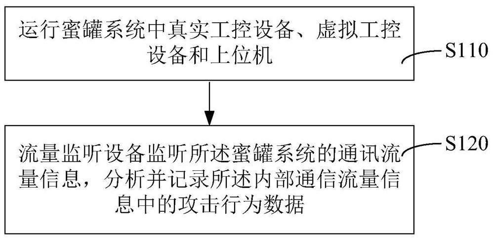 Attack data acquisition method and device of honeypot system