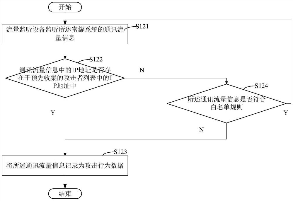 Attack data acquisition method and device of honeypot system