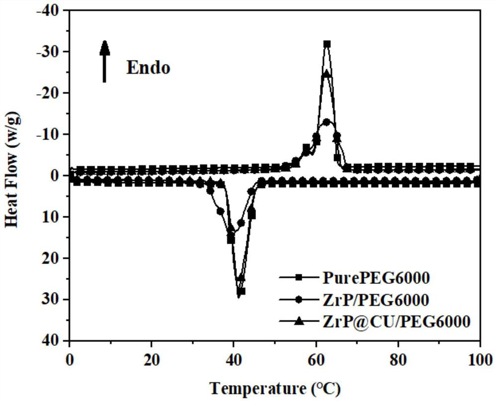 Metal ion/zirconium phosphate aerogel, preparation method thereof and composite phase change energy storage material