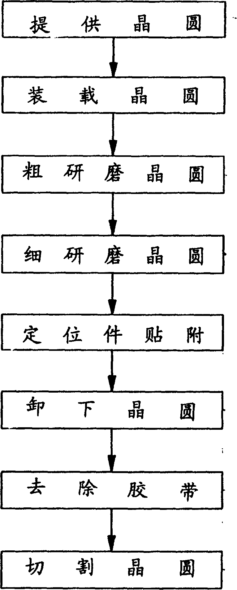 Grinding process for back of wafer