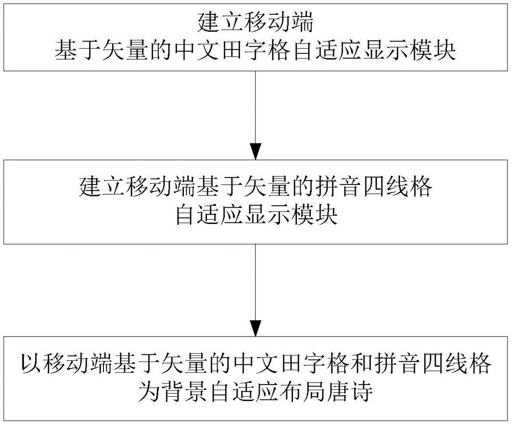 Adaptive Tang poetry layout method at mobile terminal