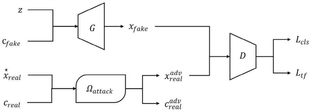 A training method for adversarial attack defense based on generative adversarial networks