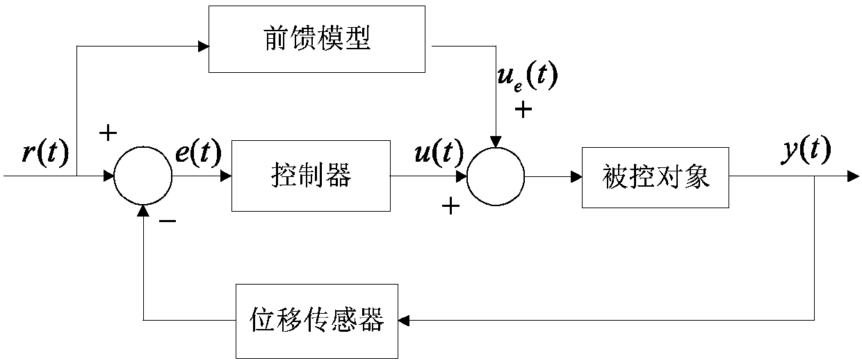 Feedforward closed loop composite control method and system of piezoelectric ceramic driver