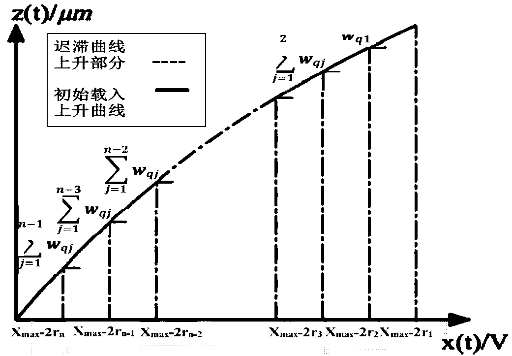 Feedforward closed loop composite control method and system of piezoelectric ceramic driver