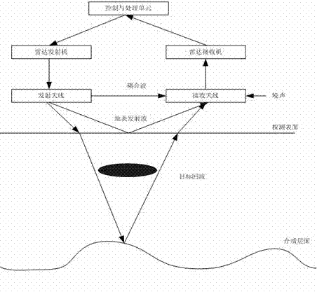 Correlative oil leakage area imaging radar system of oil pipeline