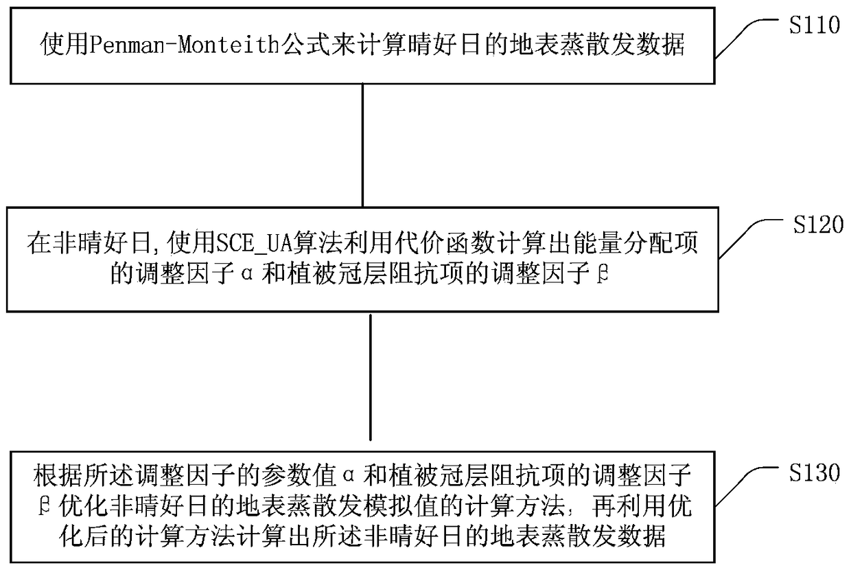 Calculation method of time-continuous surface evapotranspiration data