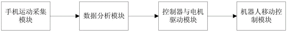 Robot motion control method based on head motion